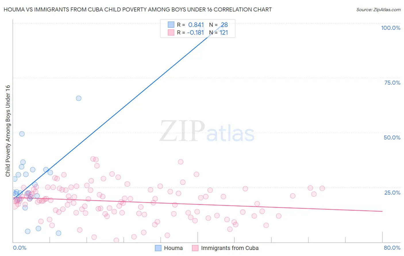 Houma vs Immigrants from Cuba Child Poverty Among Boys Under 16