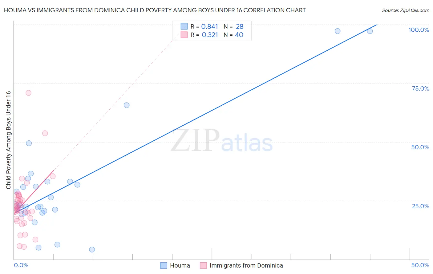 Houma vs Immigrants from Dominica Child Poverty Among Boys Under 16