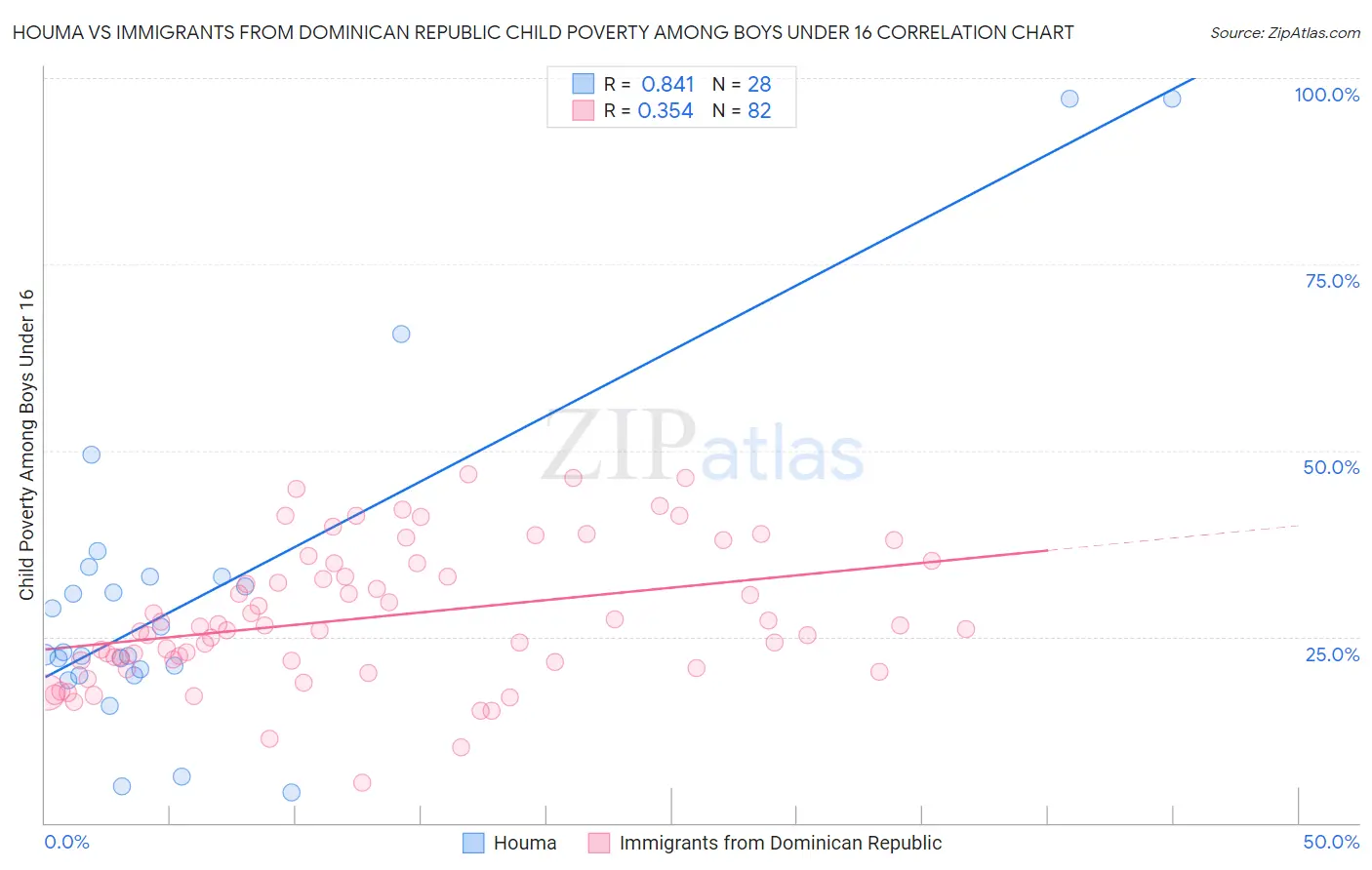 Houma vs Immigrants from Dominican Republic Child Poverty Among Boys Under 16