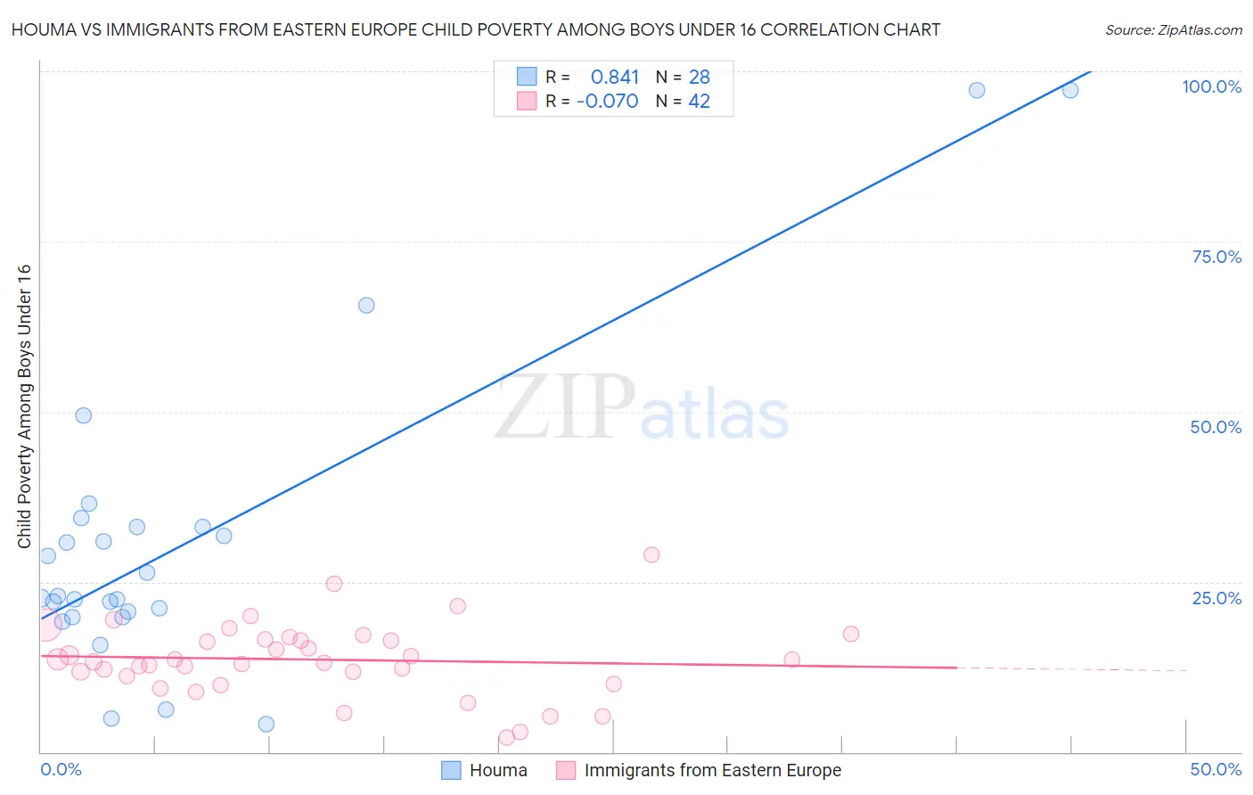 Houma vs Immigrants from Eastern Europe Child Poverty Among Boys Under 16