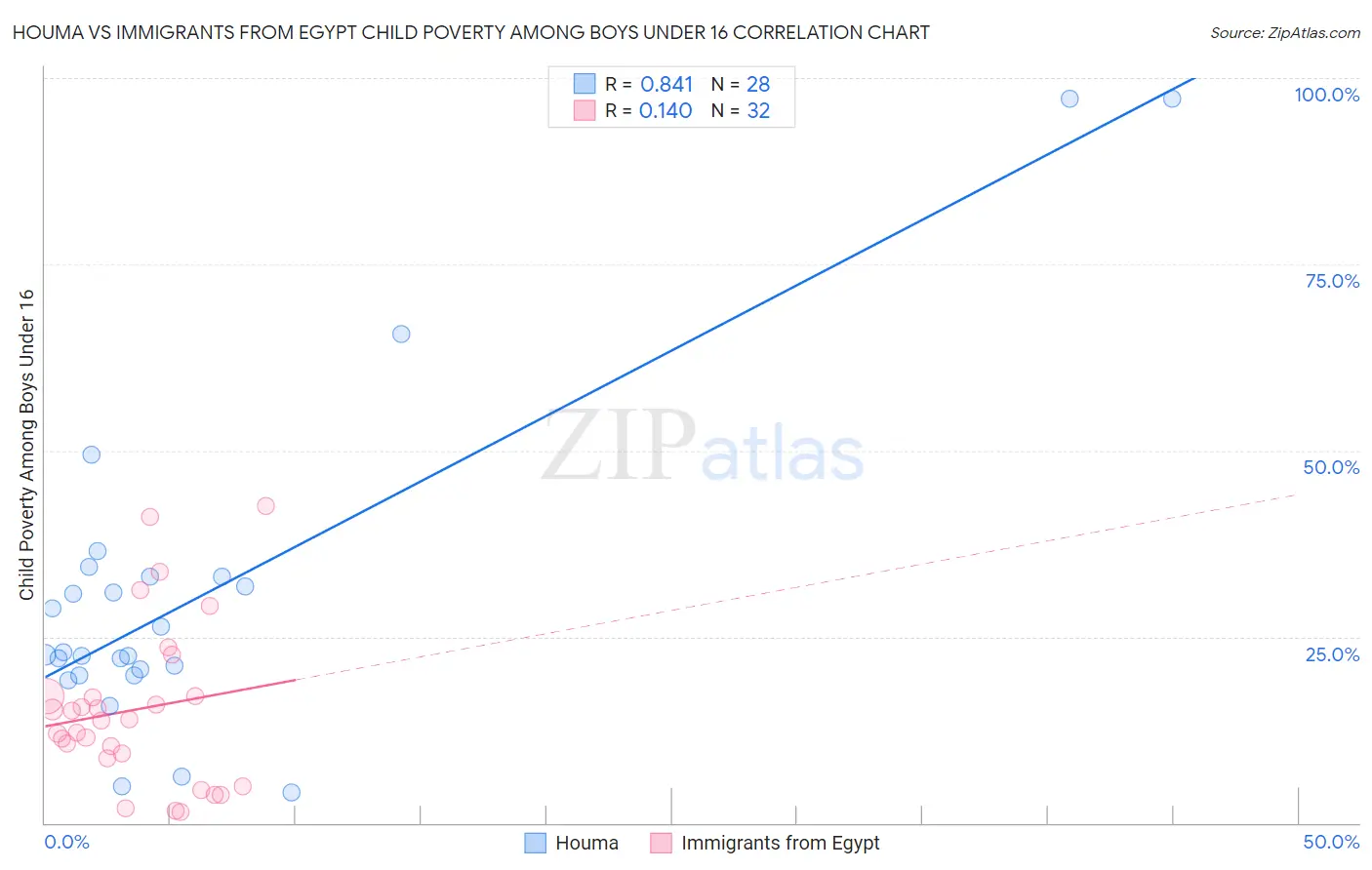 Houma vs Immigrants from Egypt Child Poverty Among Boys Under 16