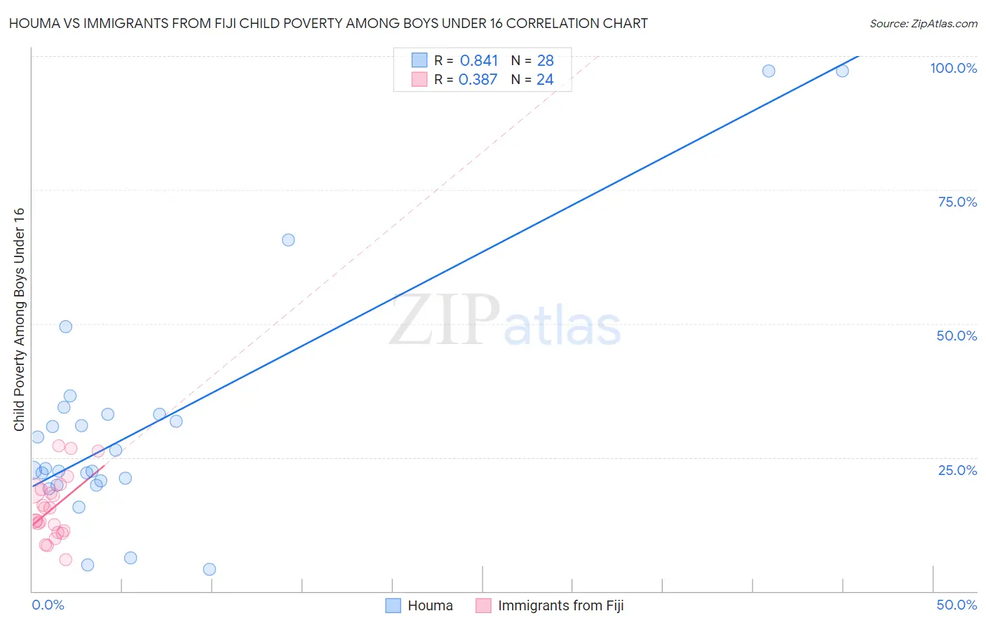 Houma vs Immigrants from Fiji Child Poverty Among Boys Under 16