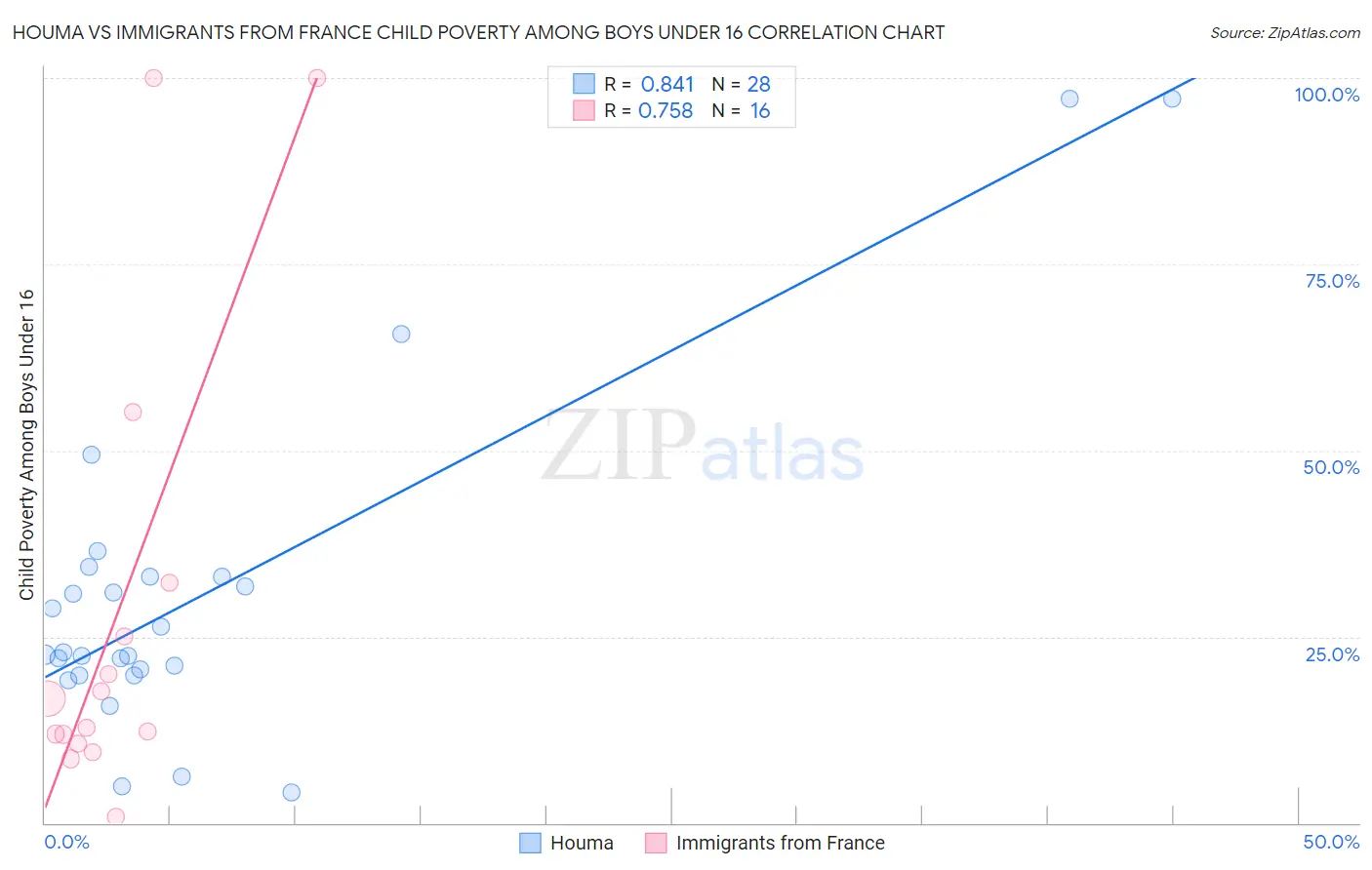 Houma vs Immigrants from France Child Poverty Among Boys Under 16