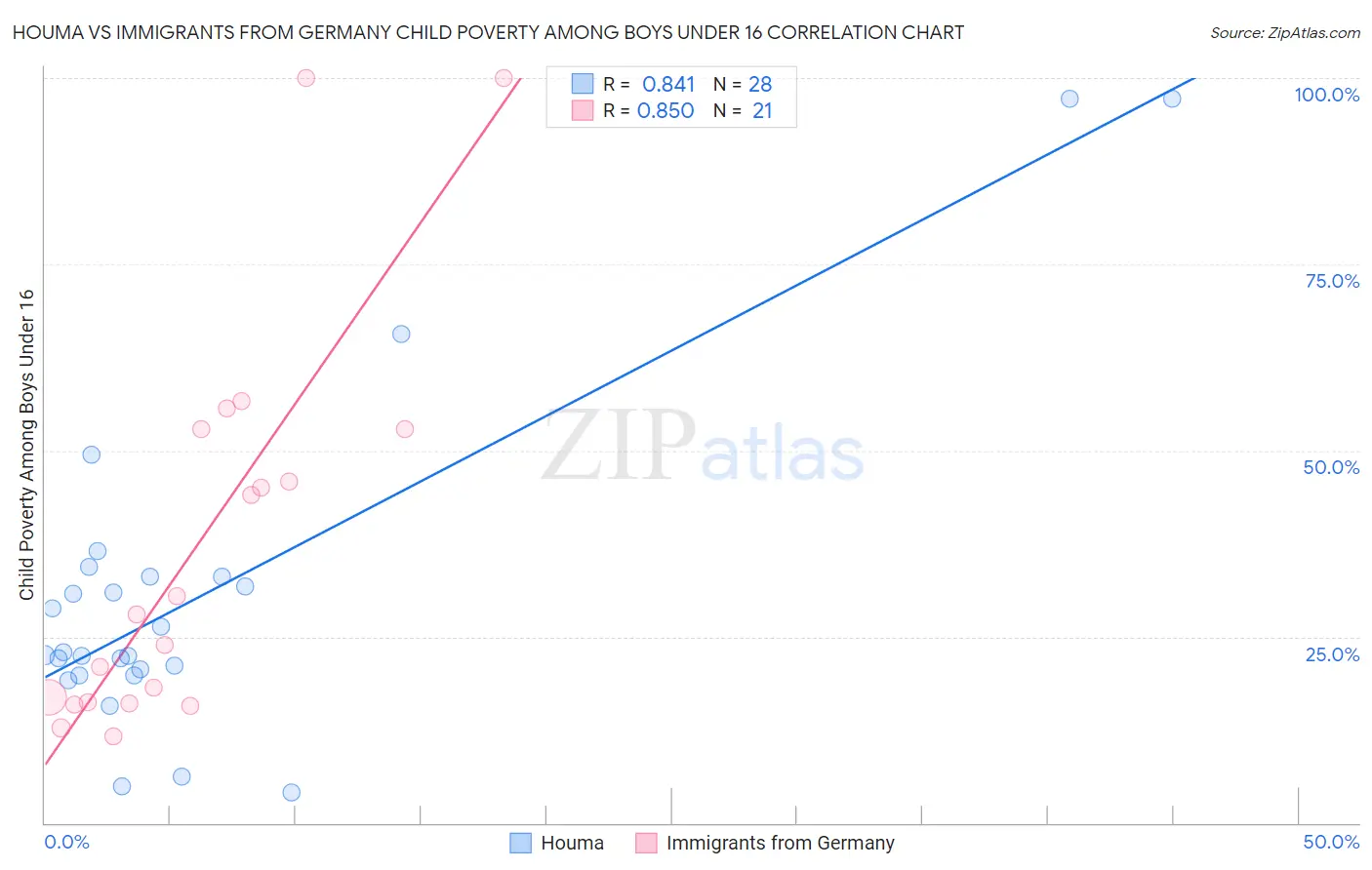 Houma vs Immigrants from Germany Child Poverty Among Boys Under 16