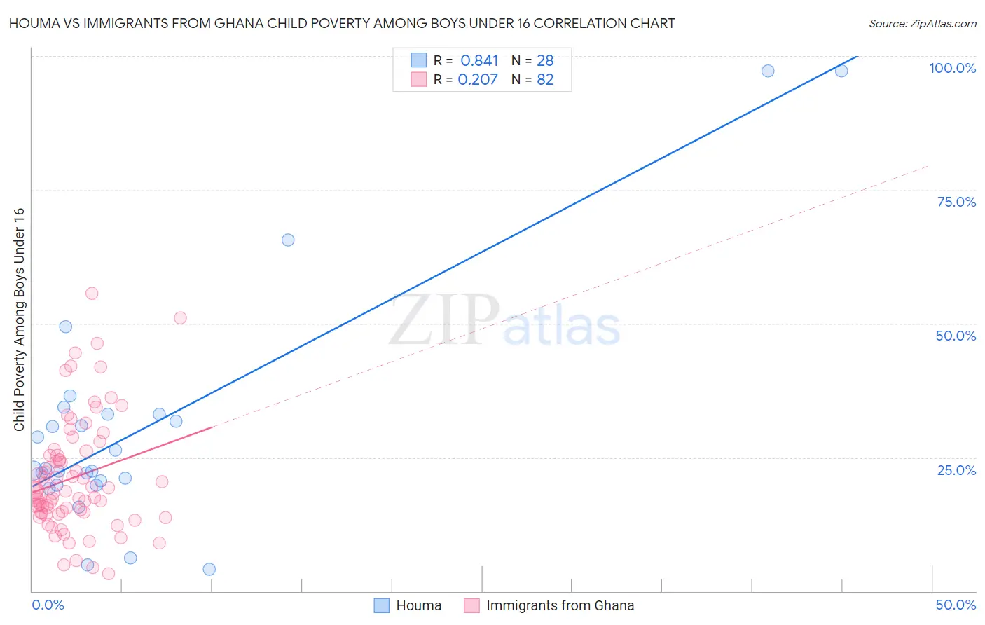Houma vs Immigrants from Ghana Child Poverty Among Boys Under 16