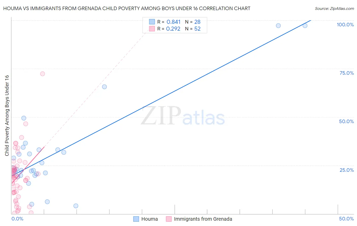 Houma vs Immigrants from Grenada Child Poverty Among Boys Under 16