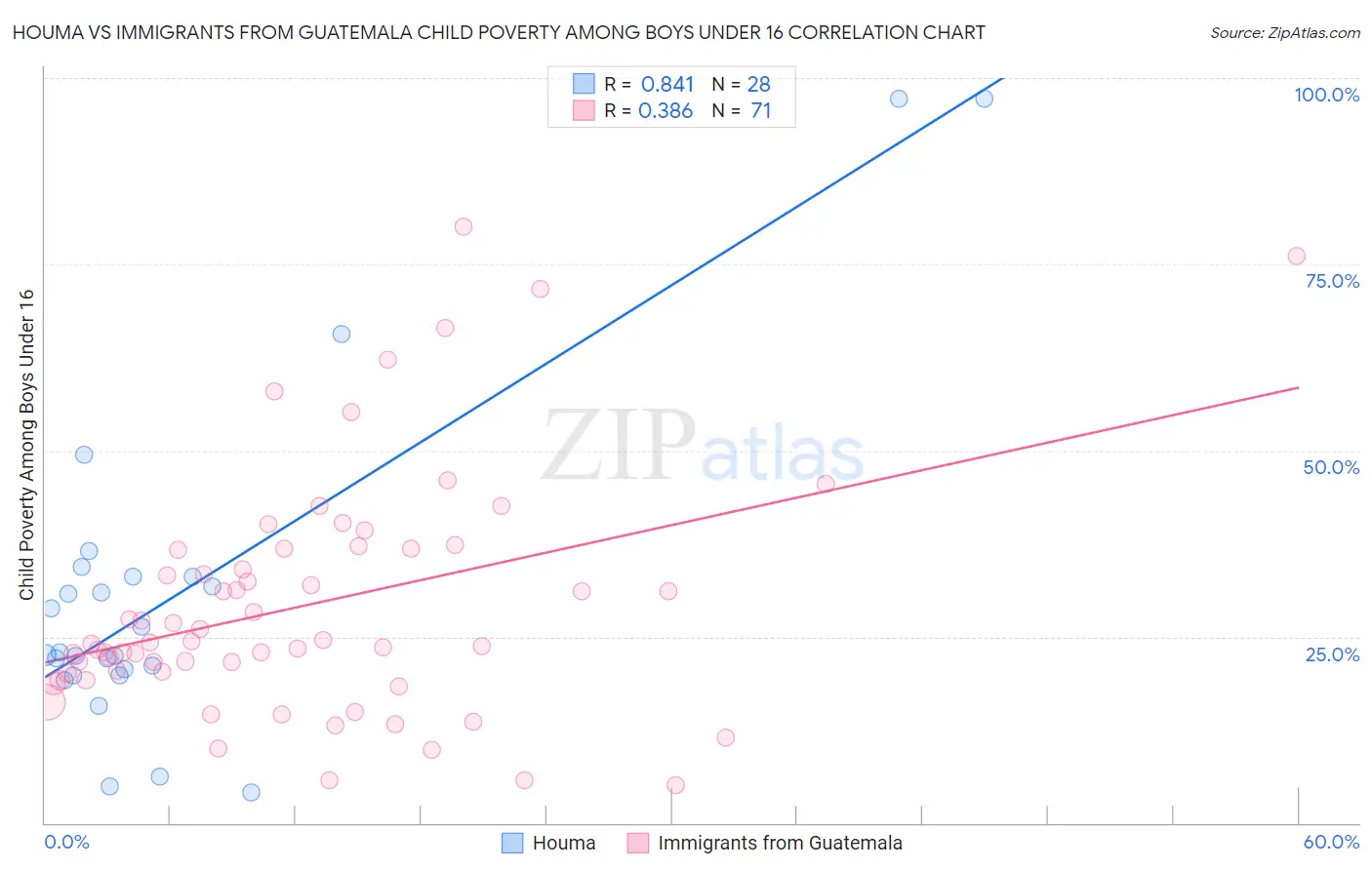 Houma vs Immigrants from Guatemala Child Poverty Among Boys Under 16