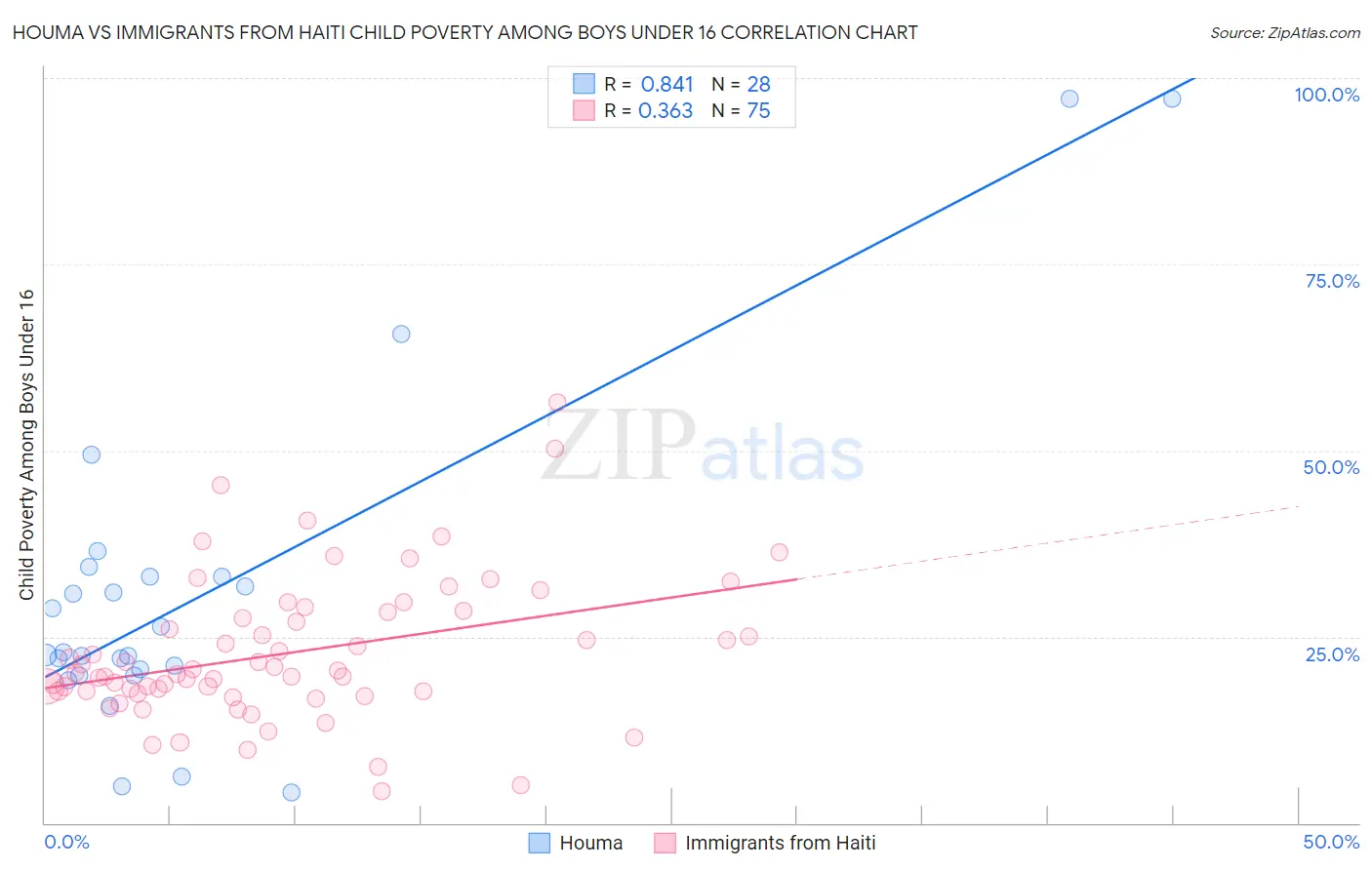 Houma vs Immigrants from Haiti Child Poverty Among Boys Under 16