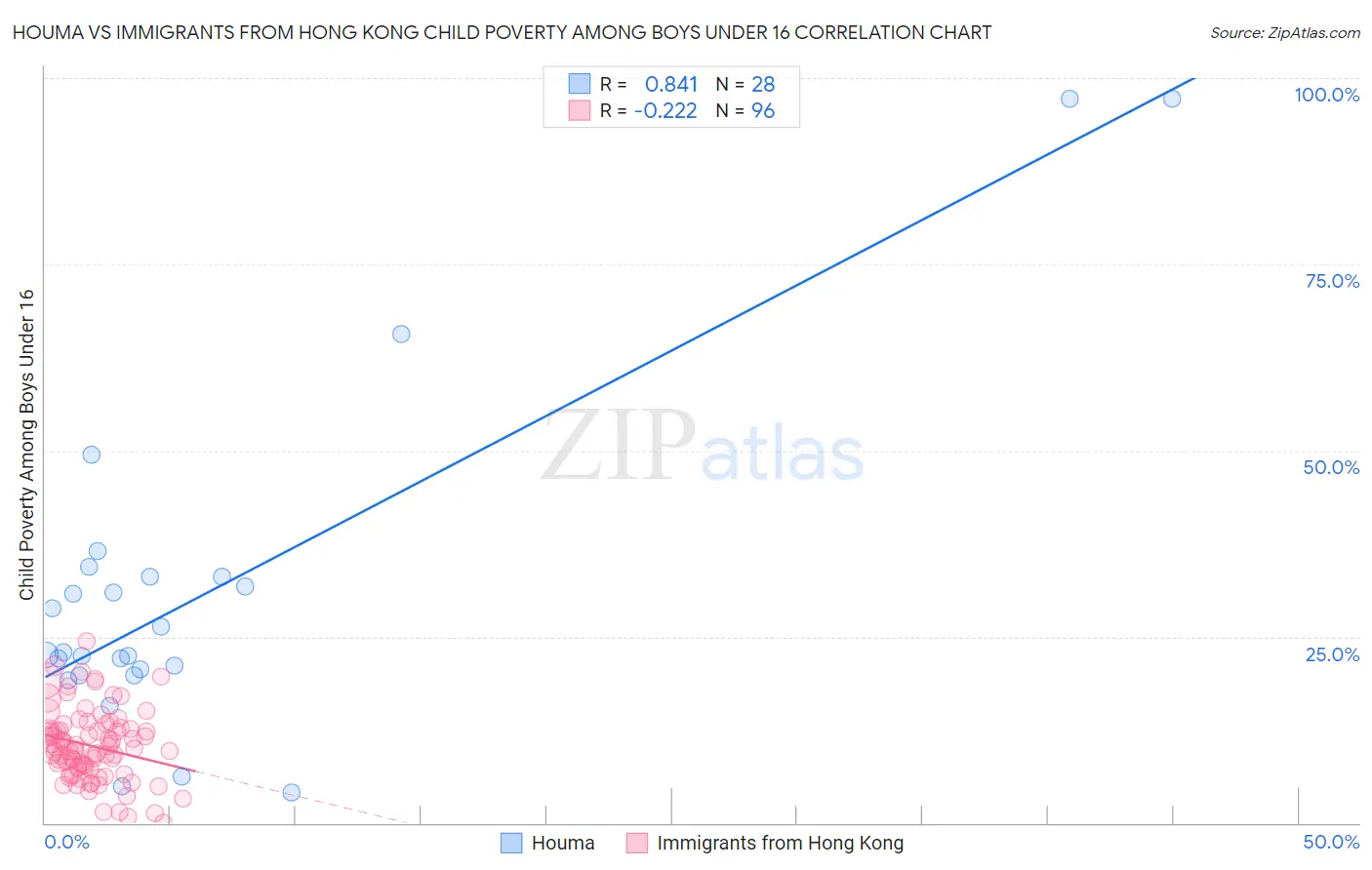 Houma vs Immigrants from Hong Kong Child Poverty Among Boys Under 16