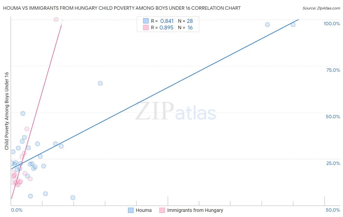 Houma vs Immigrants from Hungary Child Poverty Among Boys Under 16