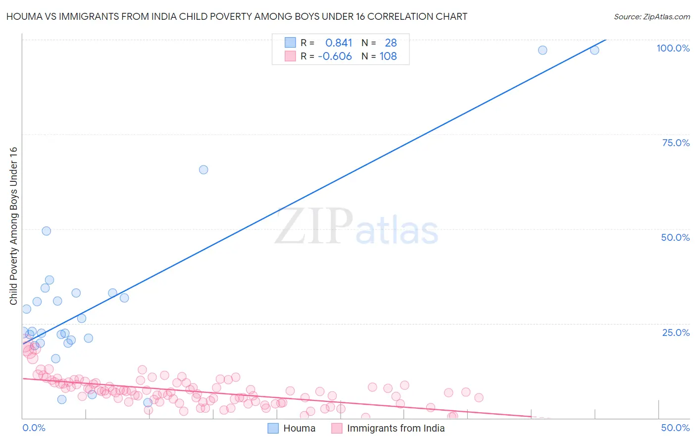 Houma vs Immigrants from India Child Poverty Among Boys Under 16