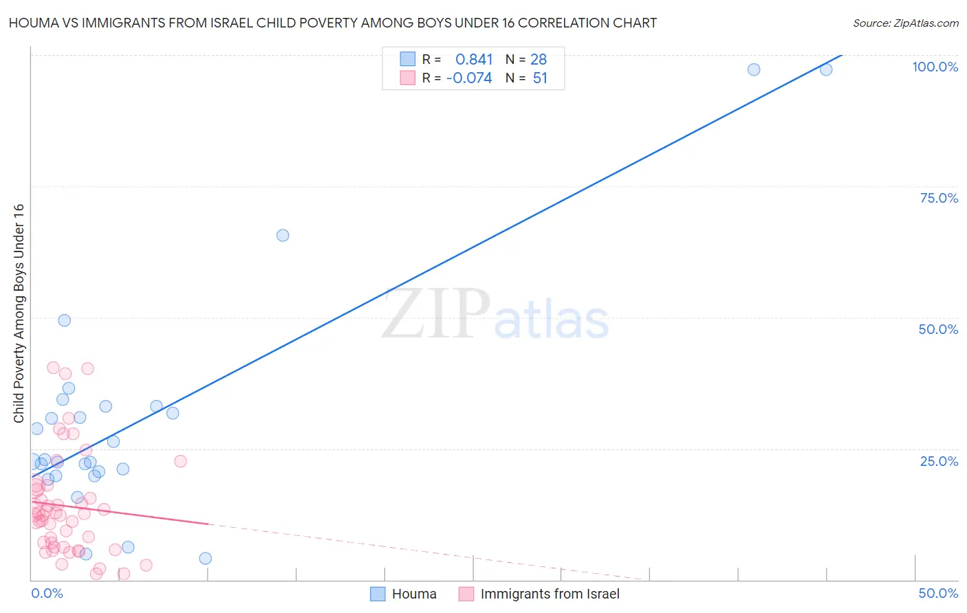 Houma vs Immigrants from Israel Child Poverty Among Boys Under 16