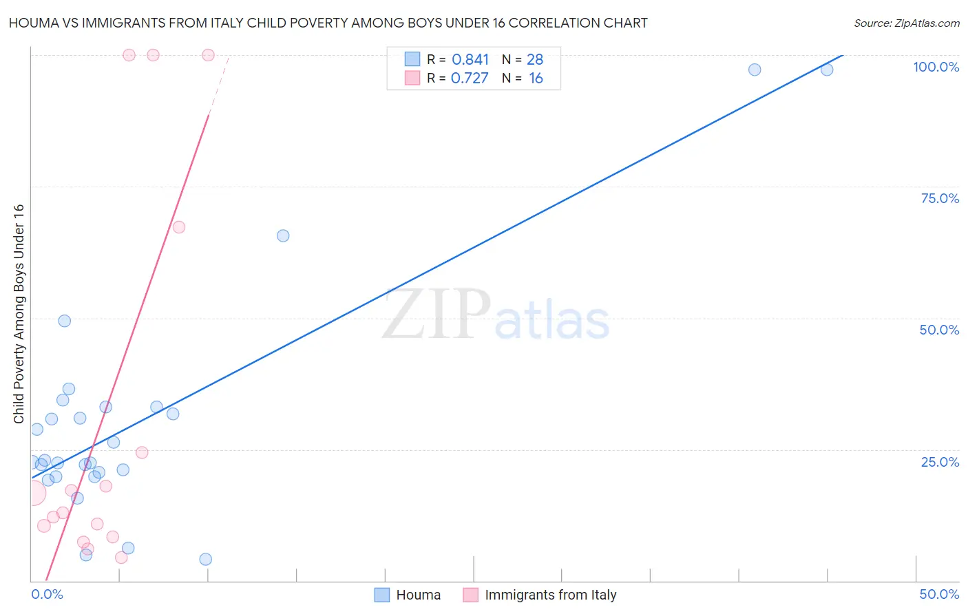 Houma vs Immigrants from Italy Child Poverty Among Boys Under 16
