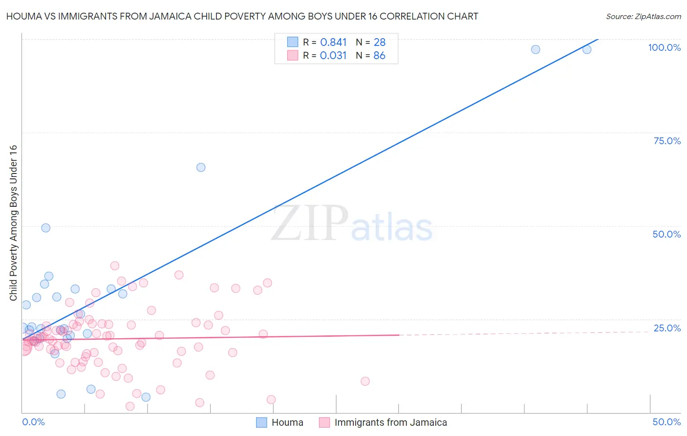 Houma vs Immigrants from Jamaica Child Poverty Among Boys Under 16