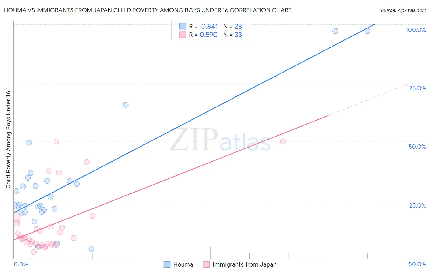 Houma vs Immigrants from Japan Child Poverty Among Boys Under 16