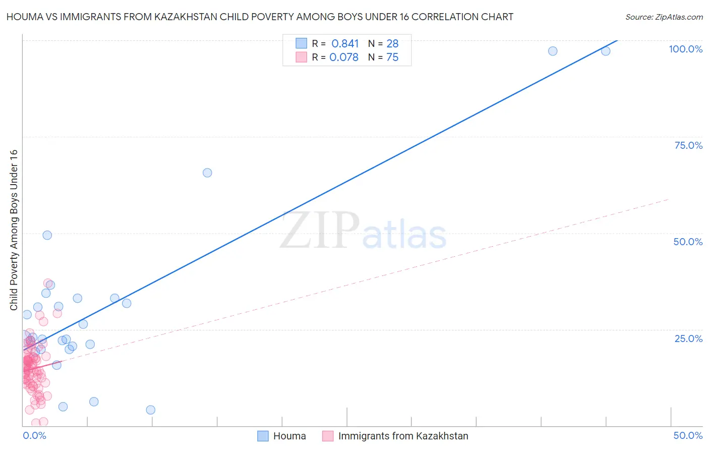 Houma vs Immigrants from Kazakhstan Child Poverty Among Boys Under 16