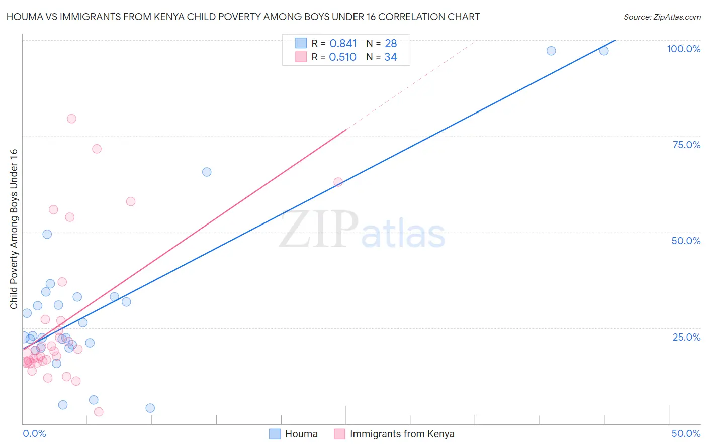 Houma vs Immigrants from Kenya Child Poverty Among Boys Under 16