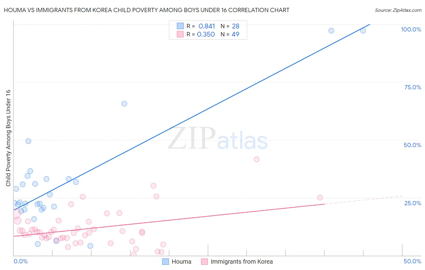 Houma vs Immigrants from Korea Child Poverty Among Boys Under 16