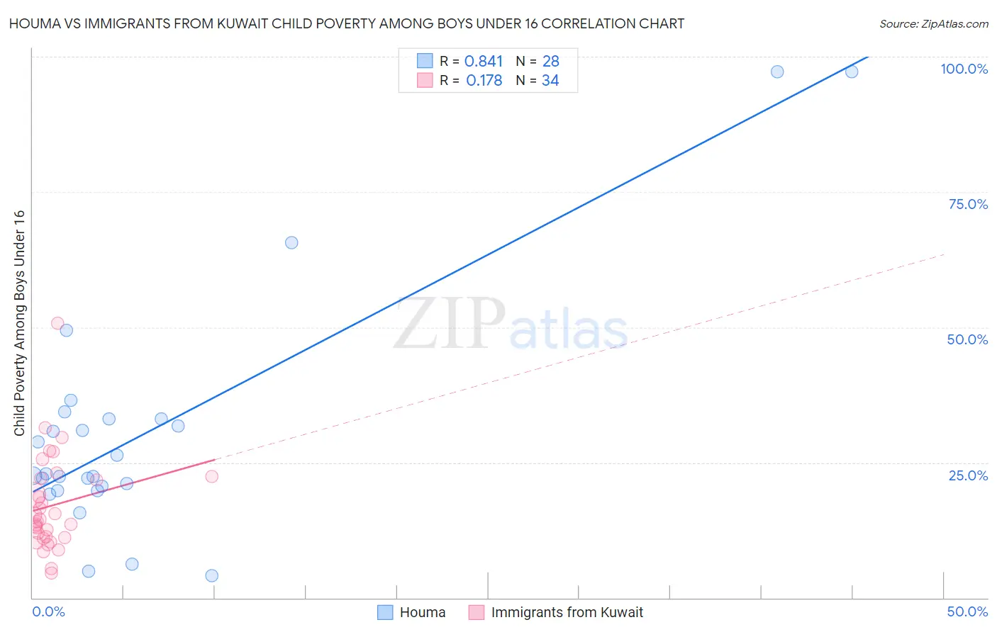 Houma vs Immigrants from Kuwait Child Poverty Among Boys Under 16