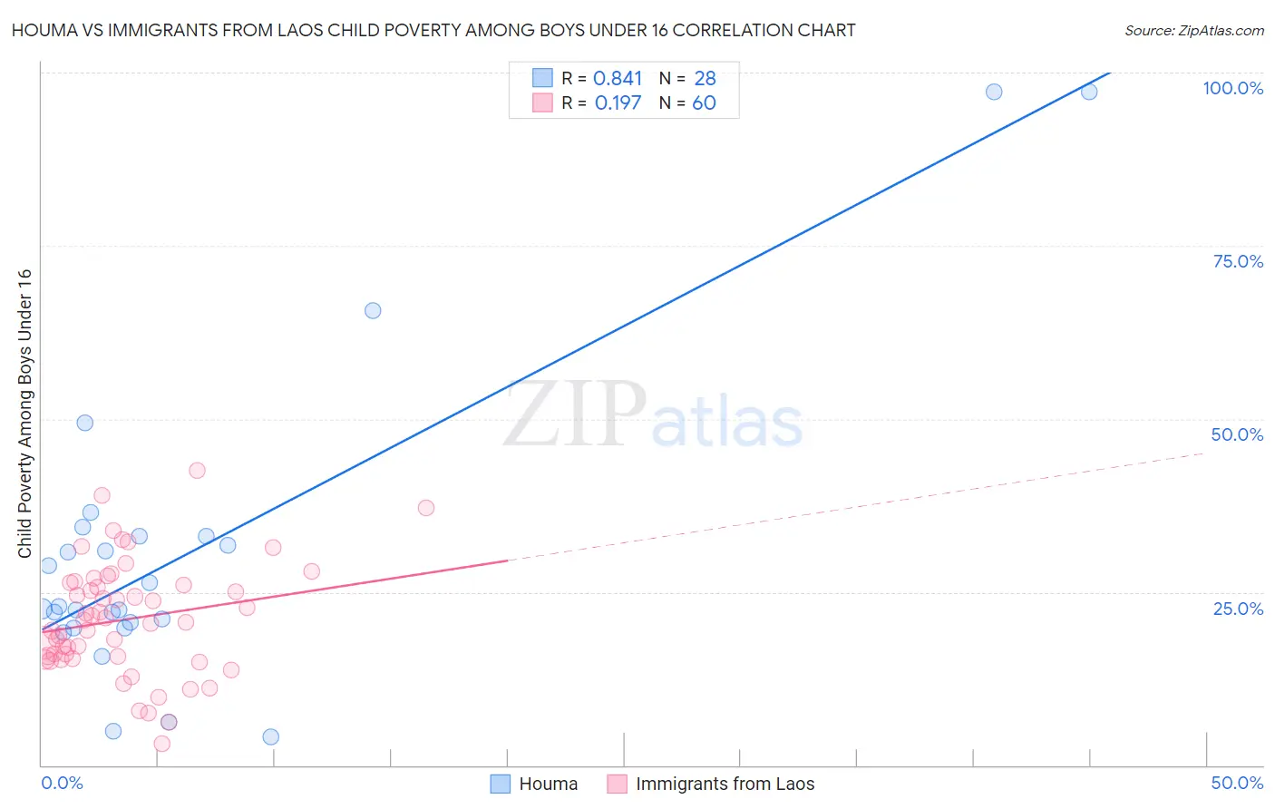 Houma vs Immigrants from Laos Child Poverty Among Boys Under 16