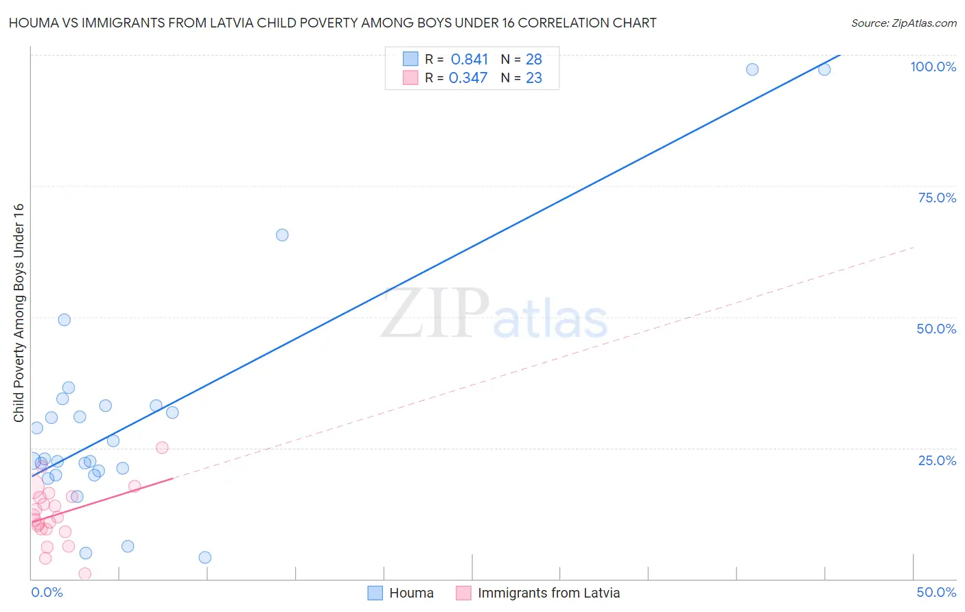 Houma vs Immigrants from Latvia Child Poverty Among Boys Under 16