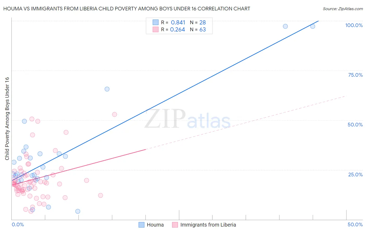 Houma vs Immigrants from Liberia Child Poverty Among Boys Under 16