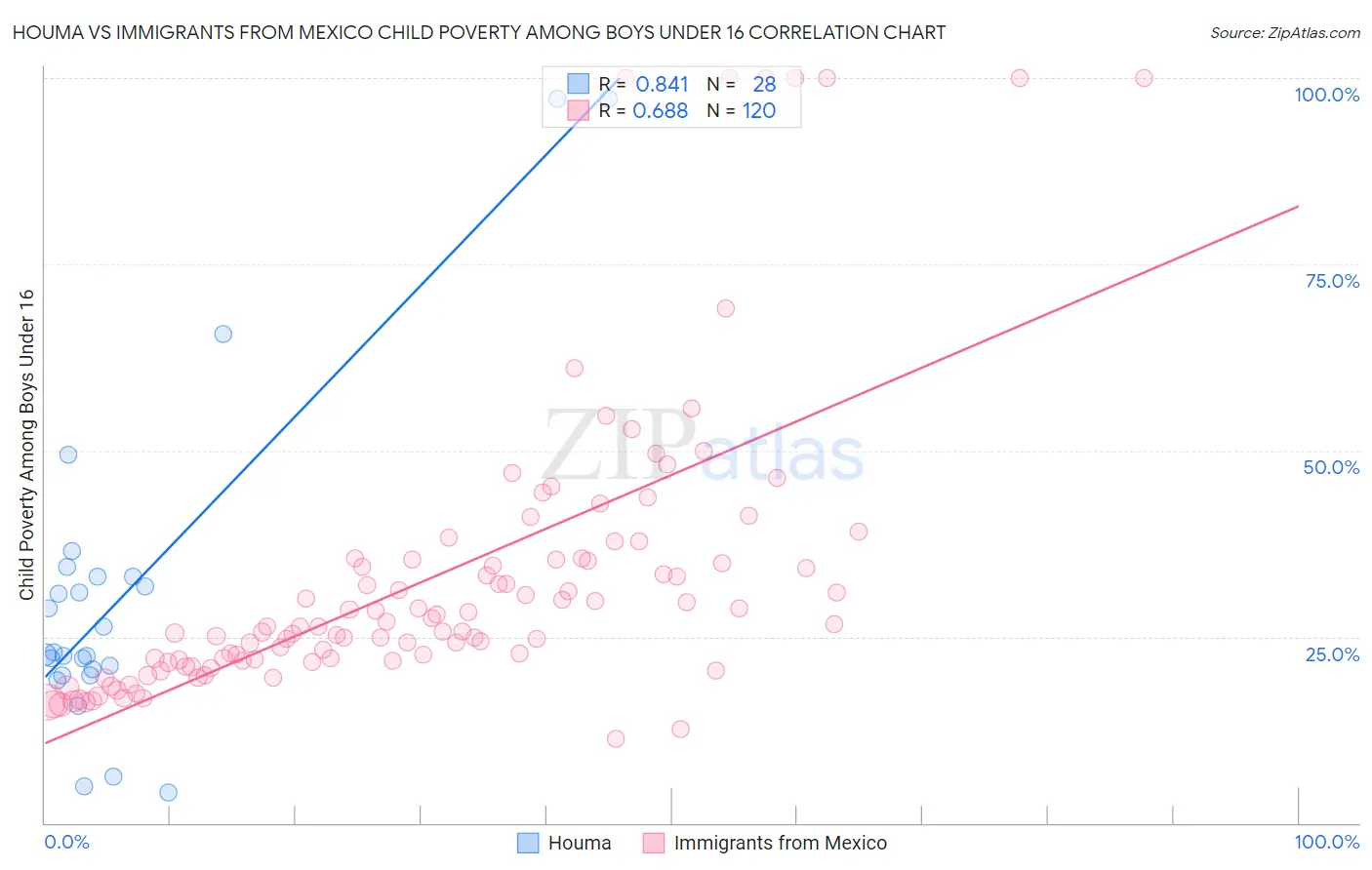 Houma vs Immigrants from Mexico Child Poverty Among Boys Under 16