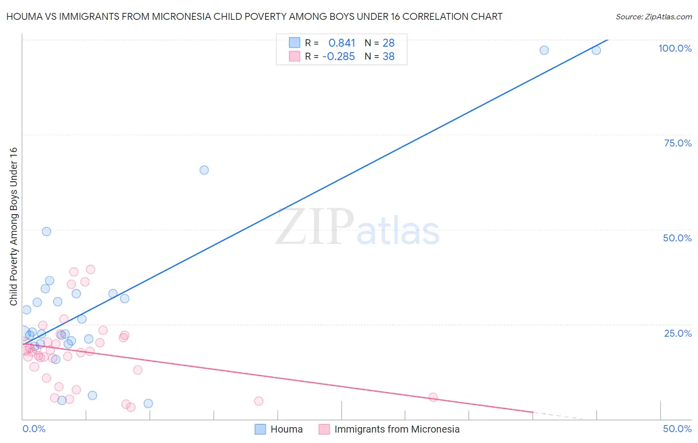 Houma vs Immigrants from Micronesia Child Poverty Among Boys Under 16