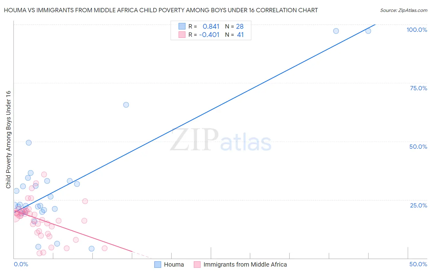 Houma vs Immigrants from Middle Africa Child Poverty Among Boys Under 16