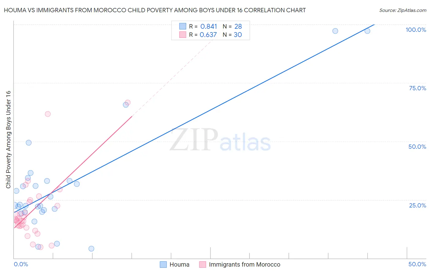 Houma vs Immigrants from Morocco Child Poverty Among Boys Under 16