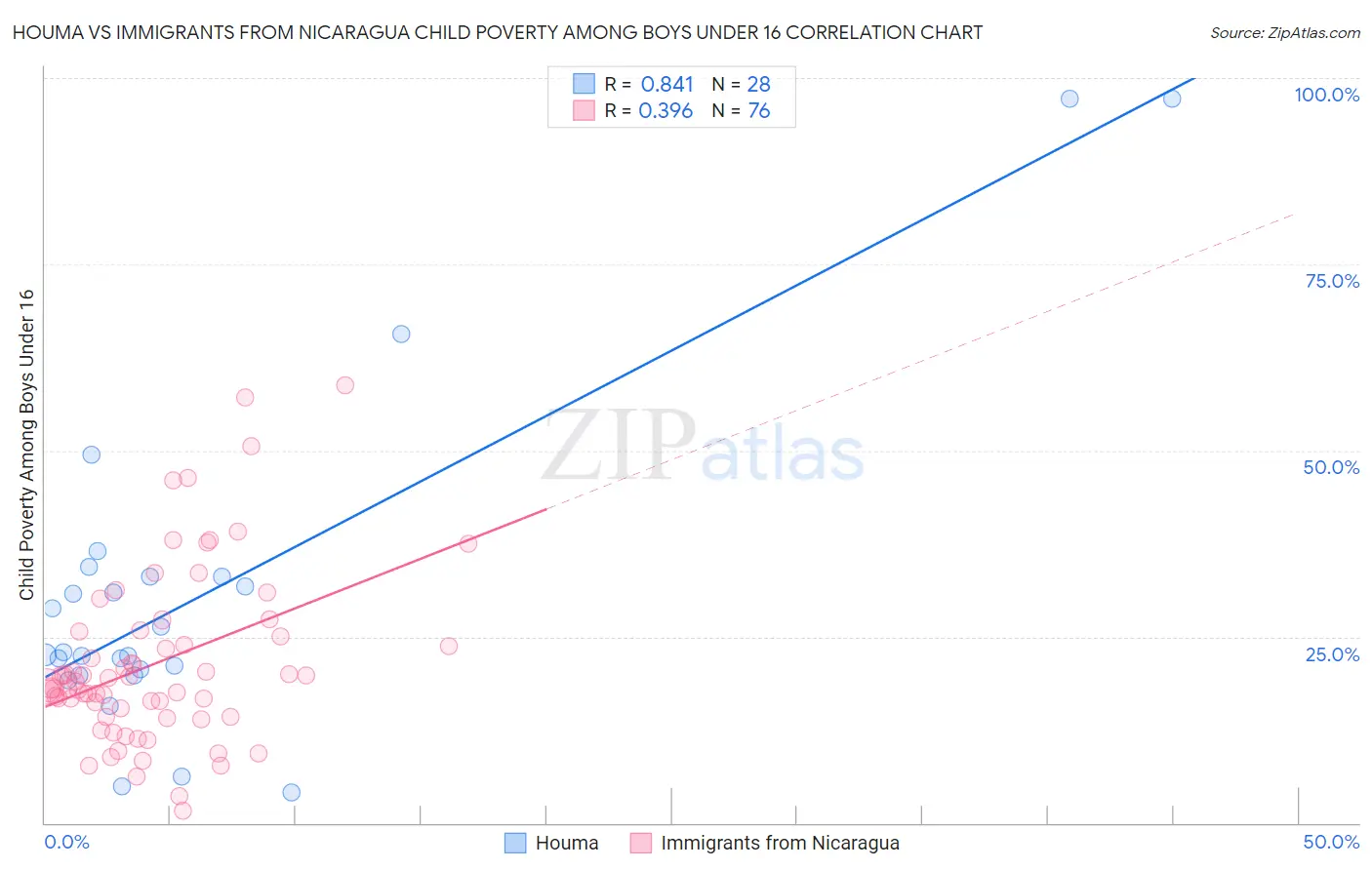 Houma vs Immigrants from Nicaragua Child Poverty Among Boys Under 16