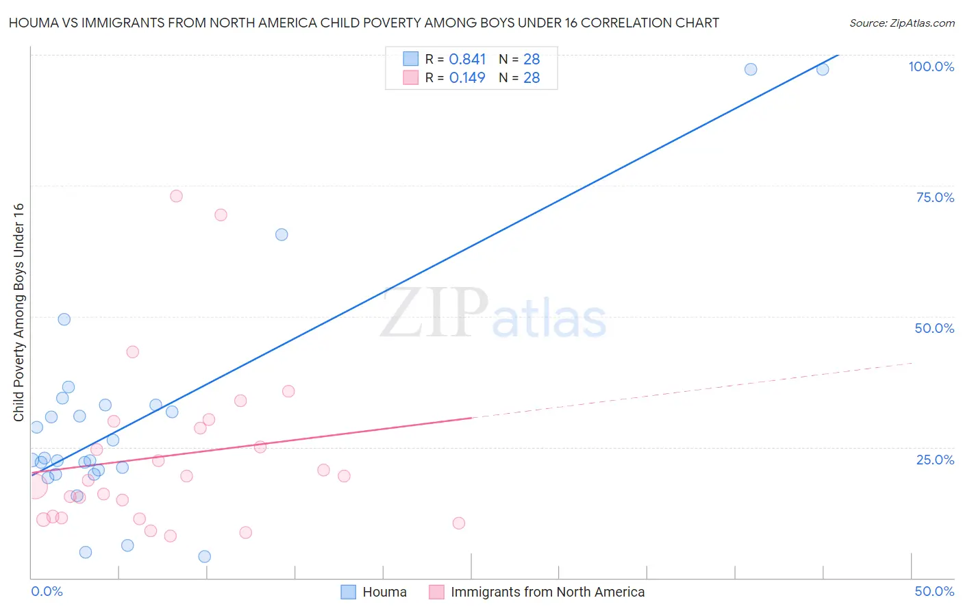 Houma vs Immigrants from North America Child Poverty Among Boys Under 16