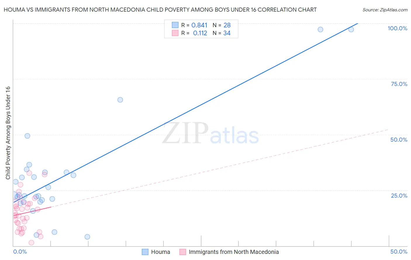 Houma vs Immigrants from North Macedonia Child Poverty Among Boys Under 16
