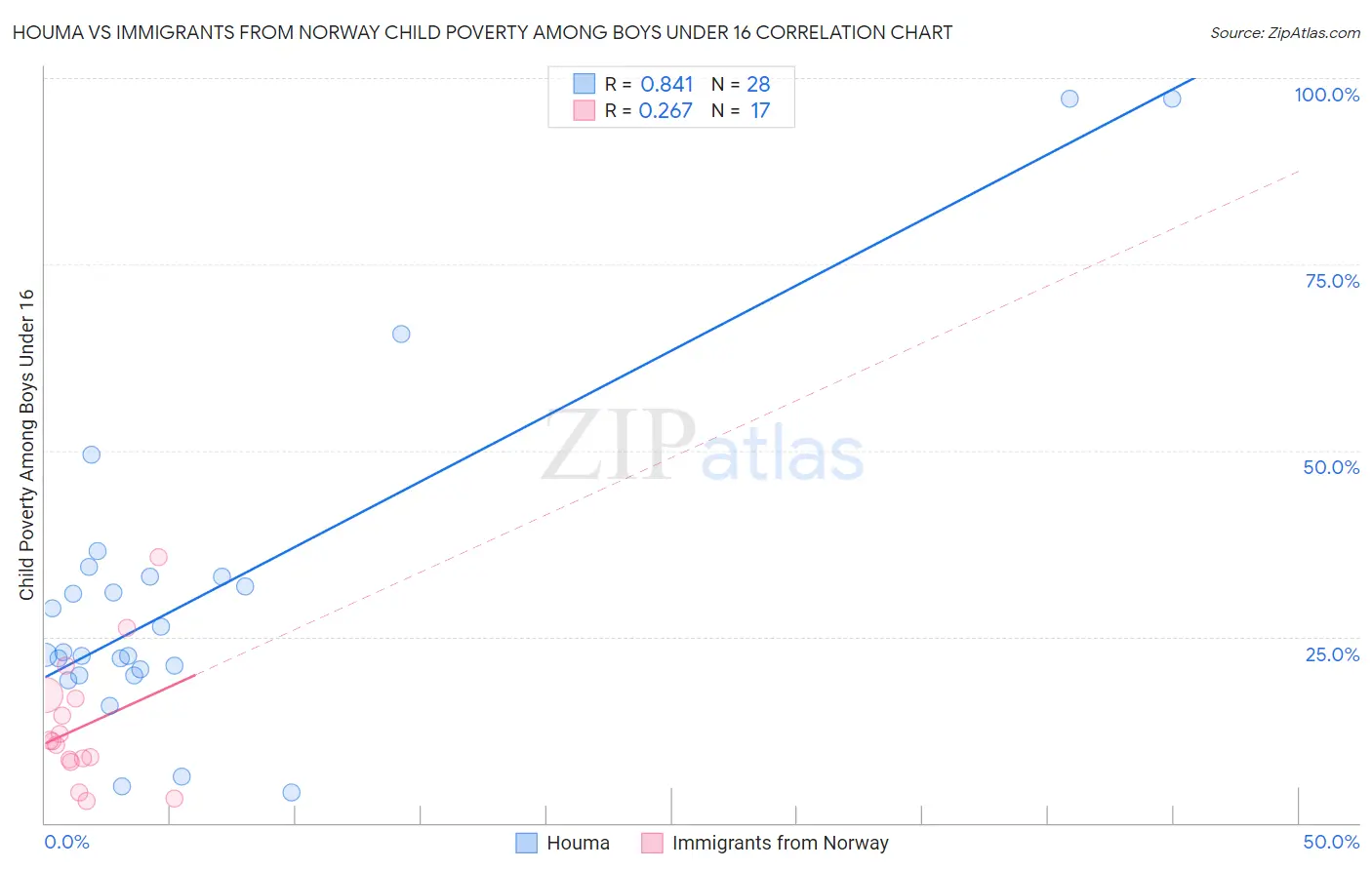 Houma vs Immigrants from Norway Child Poverty Among Boys Under 16