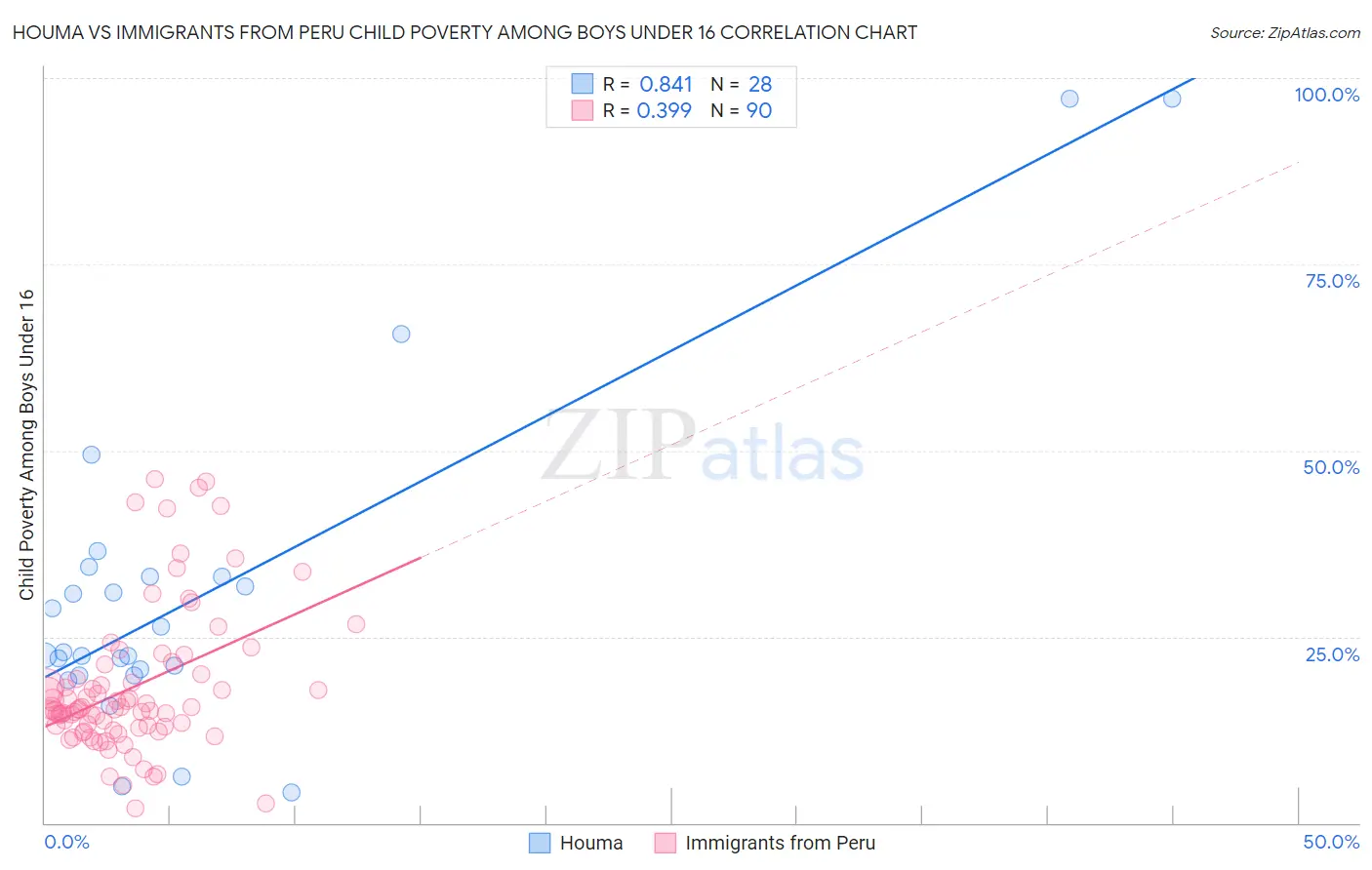 Houma vs Immigrants from Peru Child Poverty Among Boys Under 16