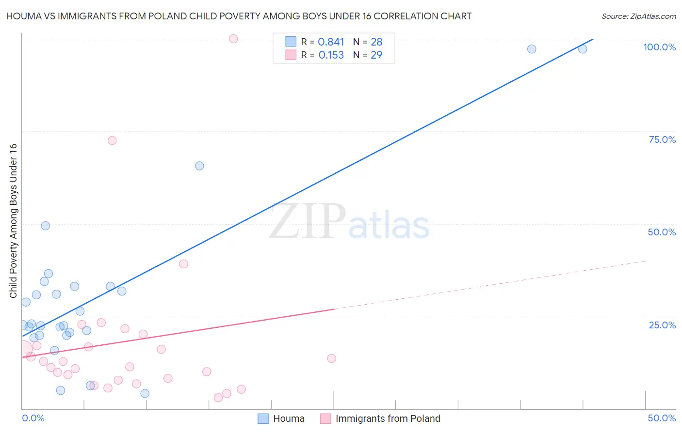 Houma vs Immigrants from Poland Child Poverty Among Boys Under 16