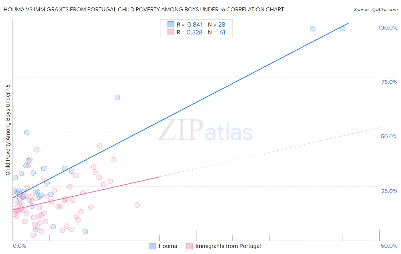 Houma vs Immigrants from Portugal Child Poverty Among Boys Under 16