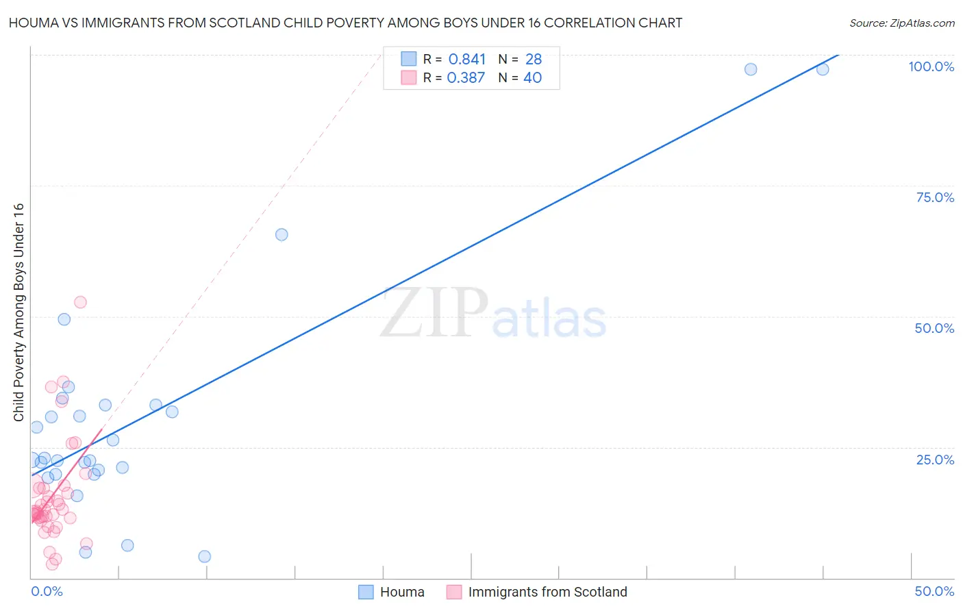 Houma vs Immigrants from Scotland Child Poverty Among Boys Under 16
