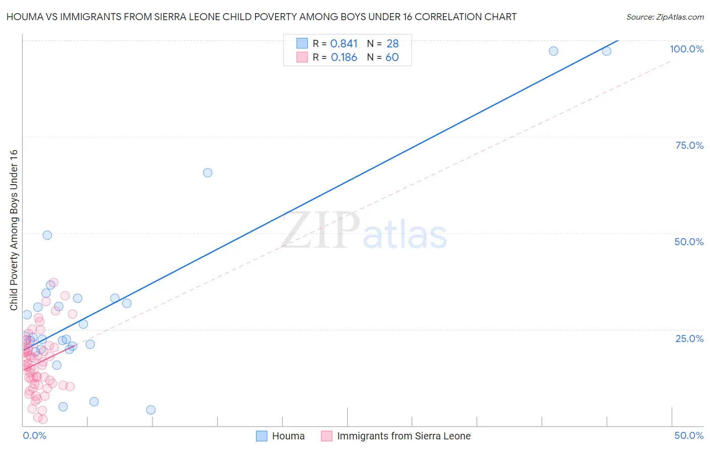Houma vs Immigrants from Sierra Leone Child Poverty Among Boys Under 16