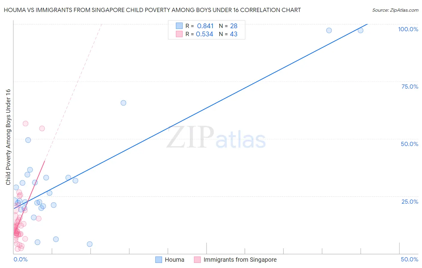 Houma vs Immigrants from Singapore Child Poverty Among Boys Under 16