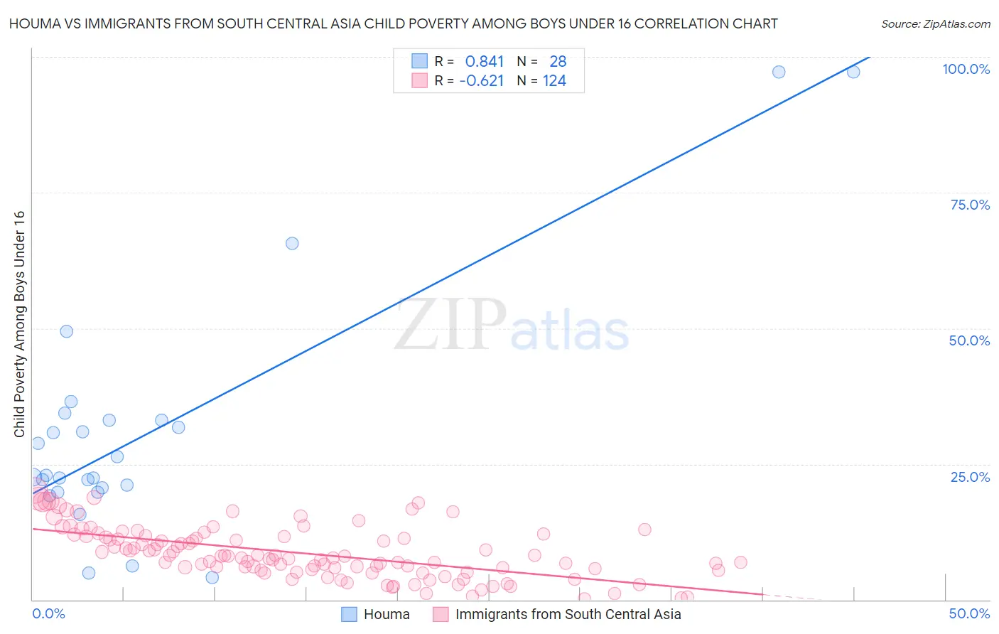 Houma vs Immigrants from South Central Asia Child Poverty Among Boys Under 16