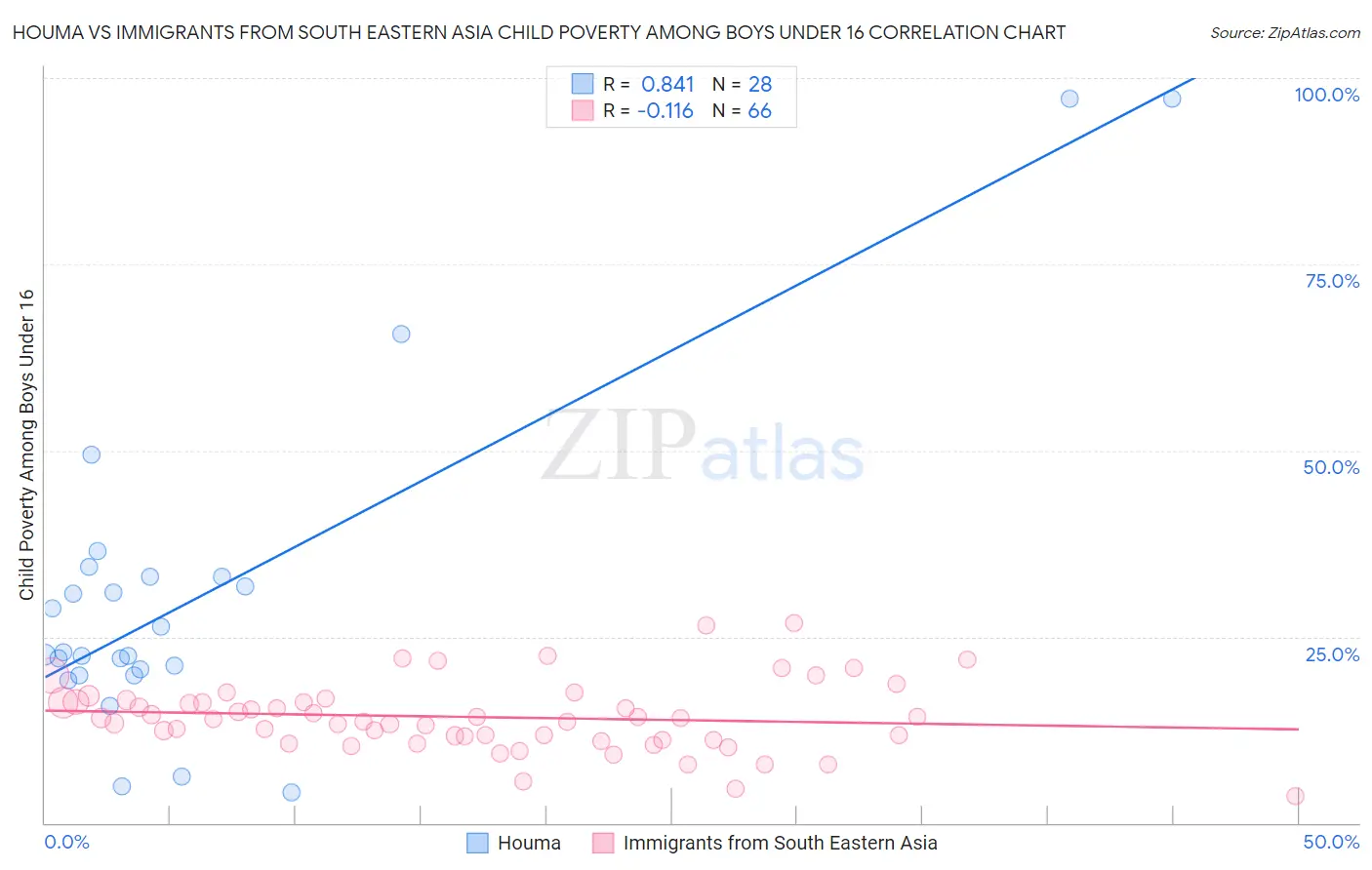 Houma vs Immigrants from South Eastern Asia Child Poverty Among Boys Under 16