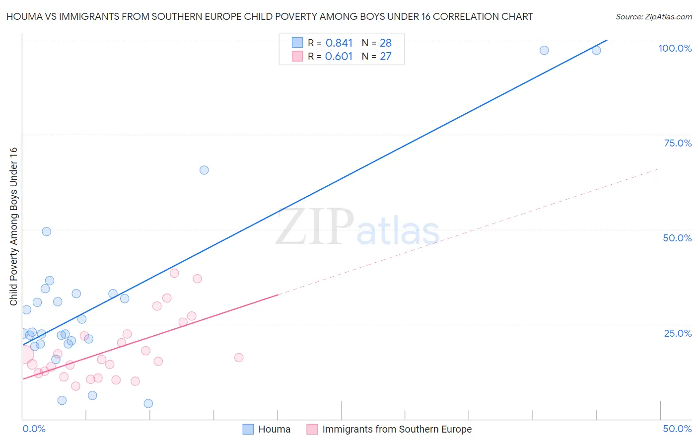 Houma vs Immigrants from Southern Europe Child Poverty Among Boys Under 16