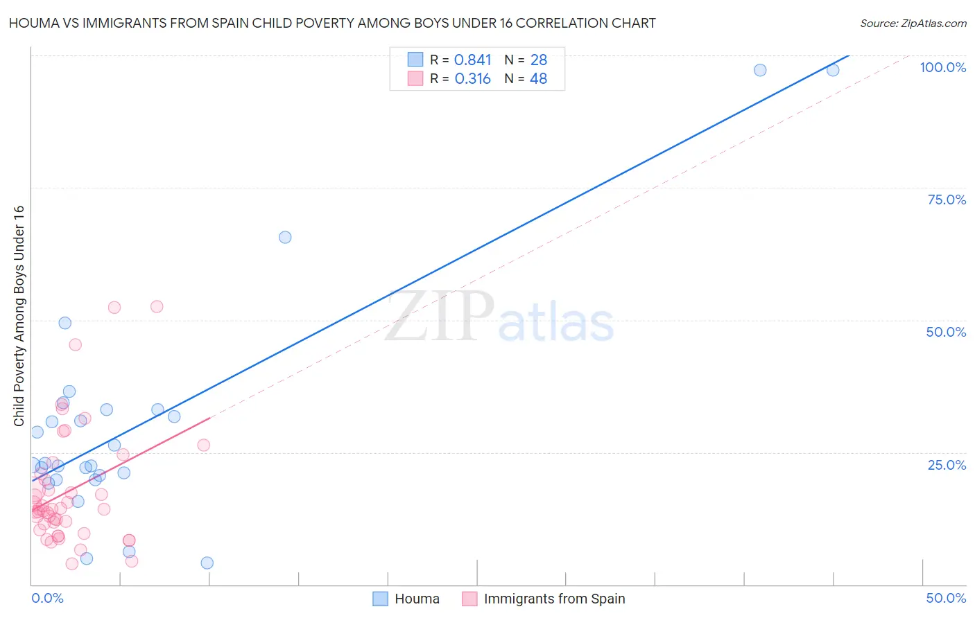 Houma vs Immigrants from Spain Child Poverty Among Boys Under 16