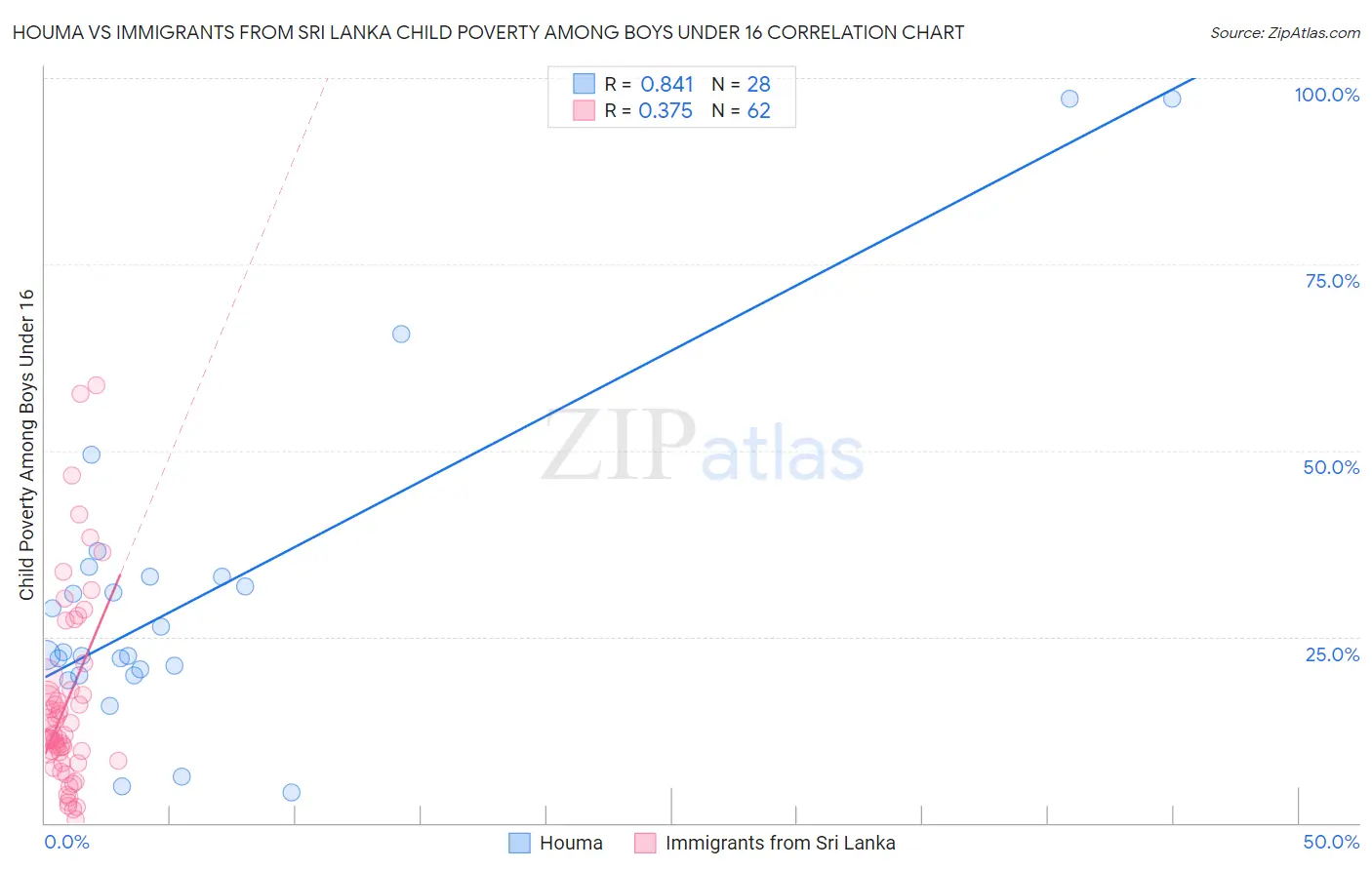 Houma vs Immigrants from Sri Lanka Child Poverty Among Boys Under 16