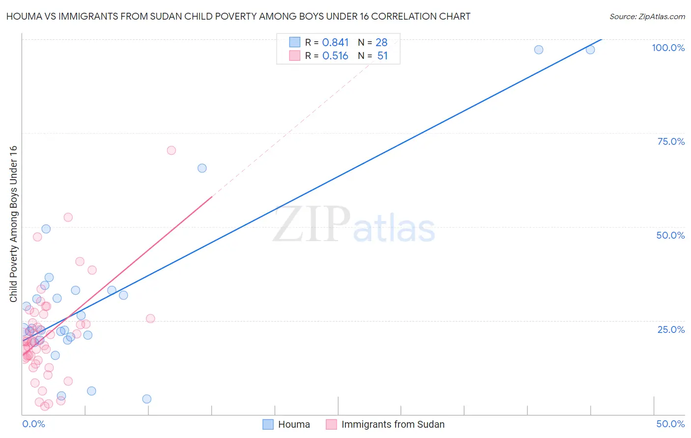 Houma vs Immigrants from Sudan Child Poverty Among Boys Under 16