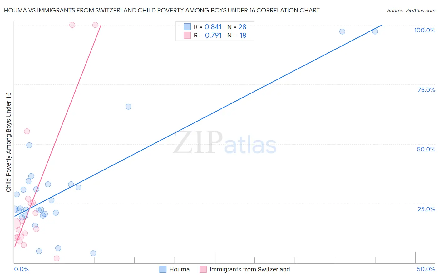 Houma vs Immigrants from Switzerland Child Poverty Among Boys Under 16