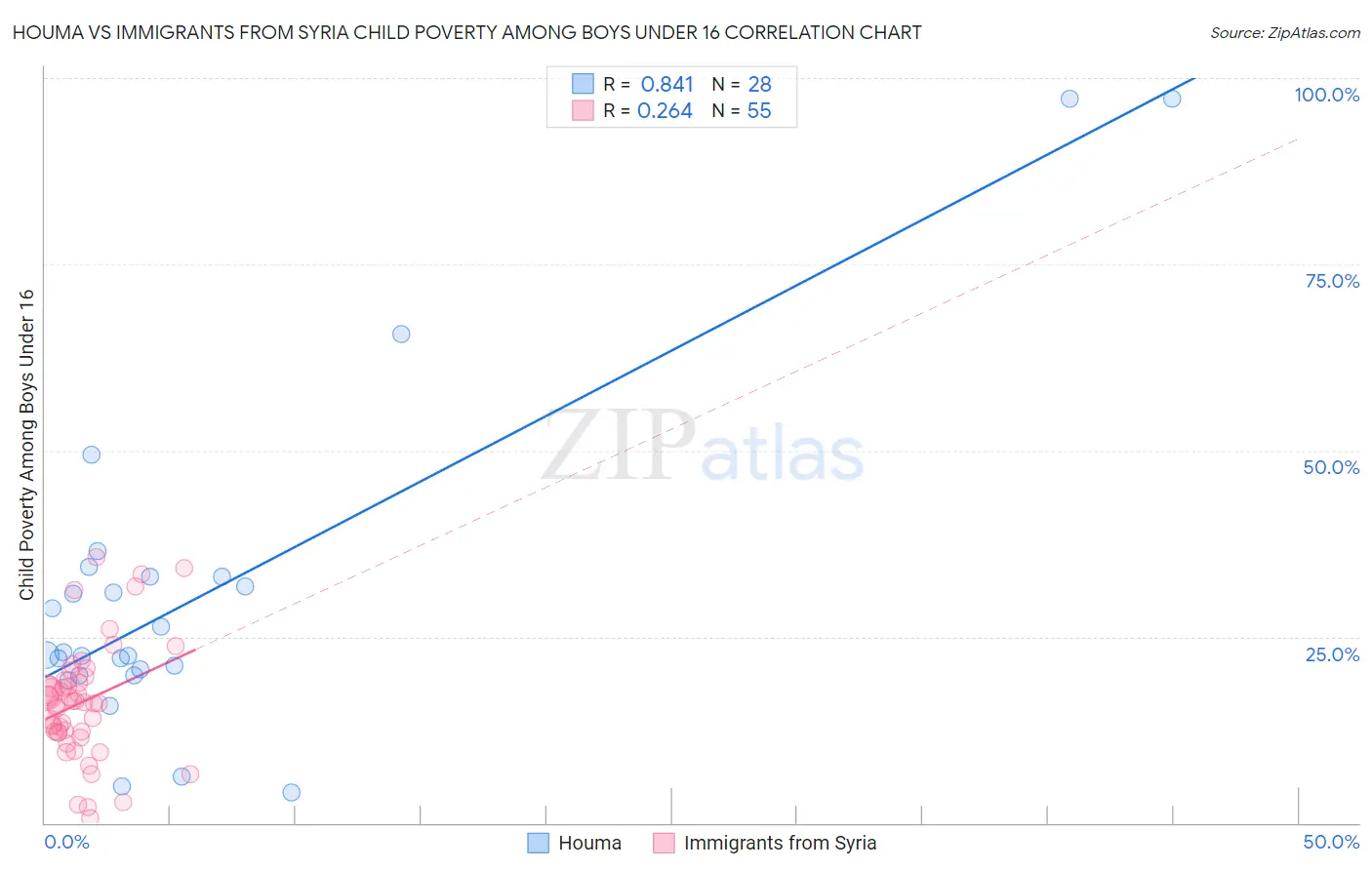 Houma vs Immigrants from Syria Child Poverty Among Boys Under 16