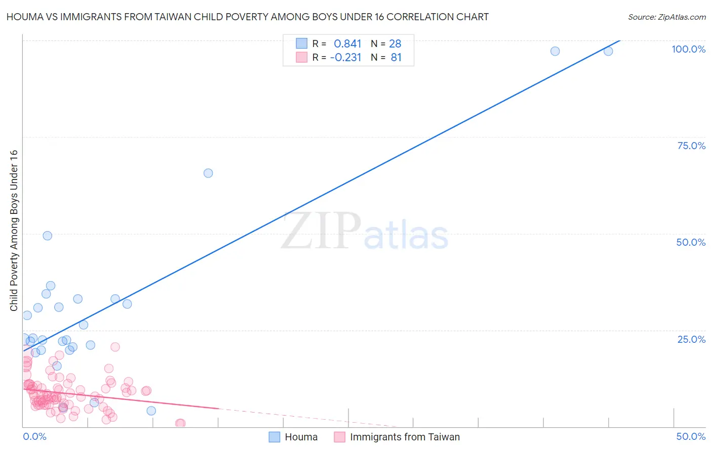 Houma vs Immigrants from Taiwan Child Poverty Among Boys Under 16