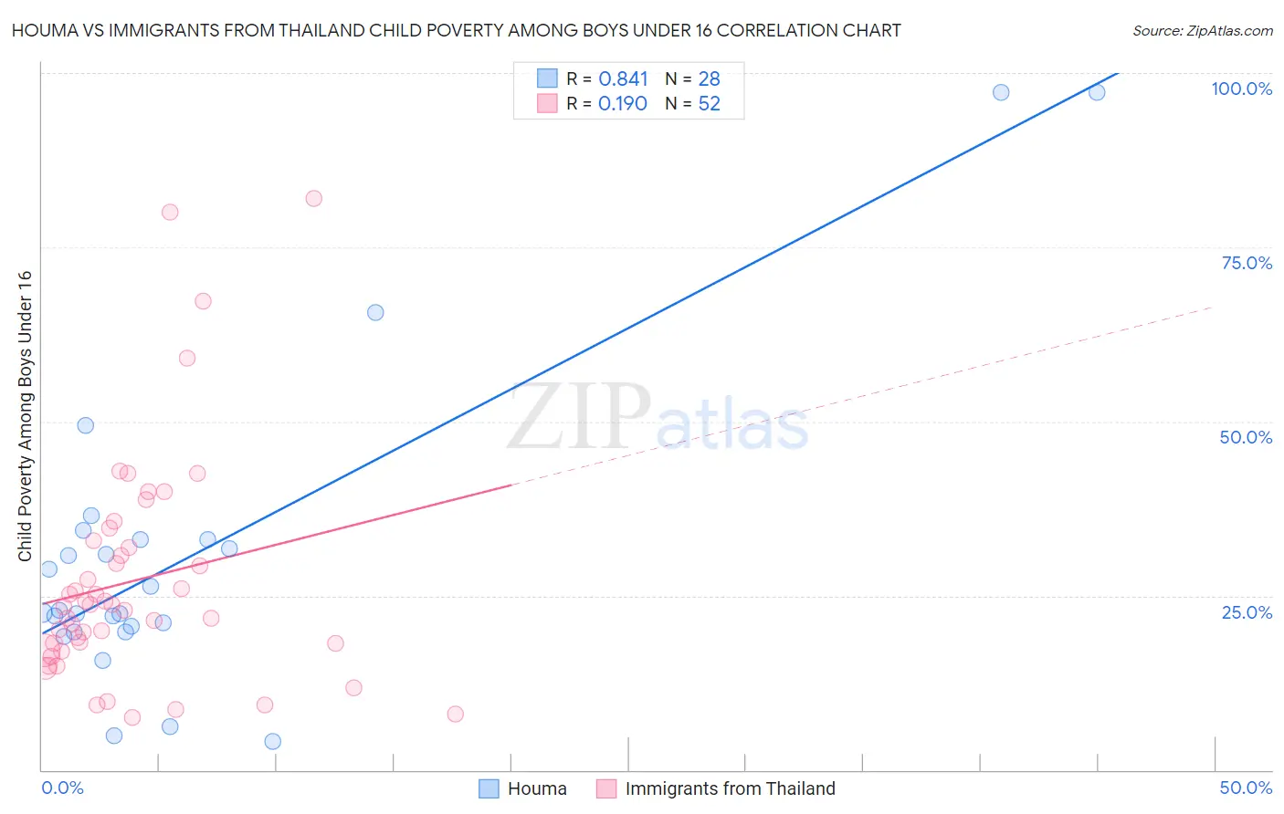 Houma vs Immigrants from Thailand Child Poverty Among Boys Under 16